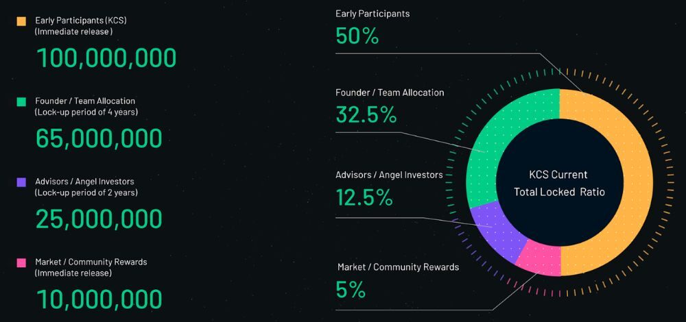 Kucoin Token là gì? Token nền tảng của sàn KuCoin 6 phân bổ ban đầu kcs