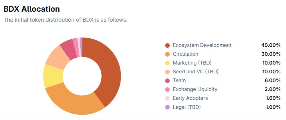 Beldex là gì? Có nên đầu tư vào hệ sinh thái riêng tư này năm 2026? 5 Phân bổ BDX token