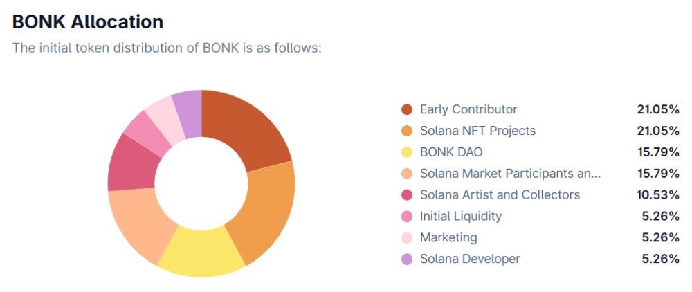 Bonk là gì? Tất tần tật về đồng coin biểu tượng của Solana 5 Phân bổ BONK token