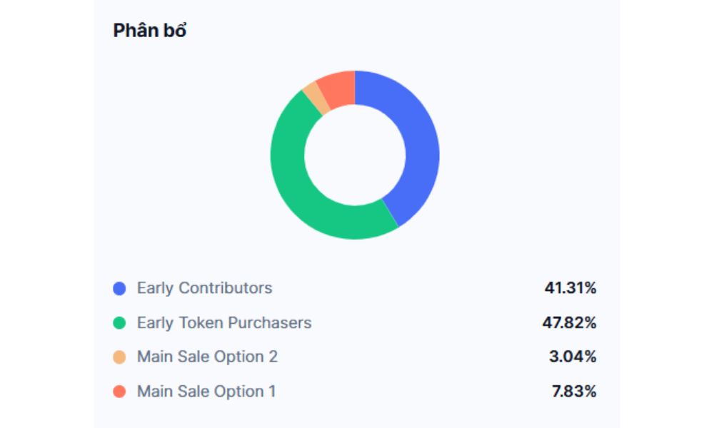 Braintrust là gì? Cơ chế hoạt động của Token BTRST 6 Phân bổ BTRST Token