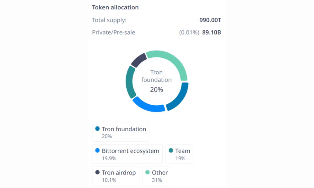 Phân bổ BTT token