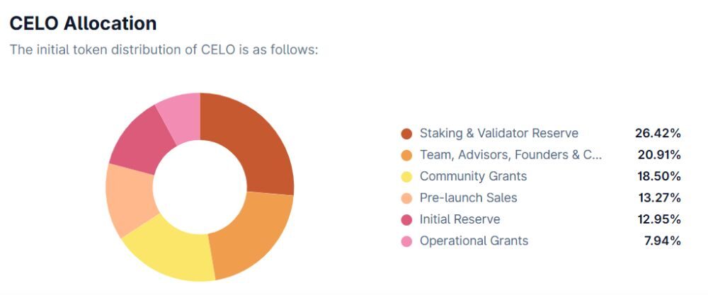 Celo là gì? Giải pháp blockchain hướng tới tài chính di động phi tập trung 5 Phân bổ CELO token