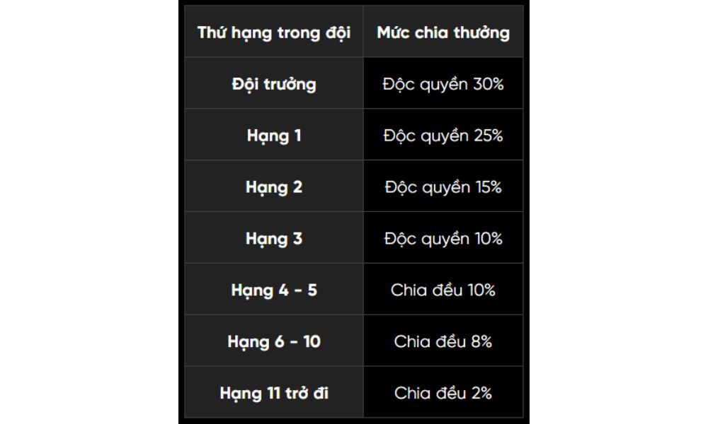 Tham gia Trio Tournament BingX, nhận thưởng lên đến 120.000 USDT 4 Phân bổ cho thành viên