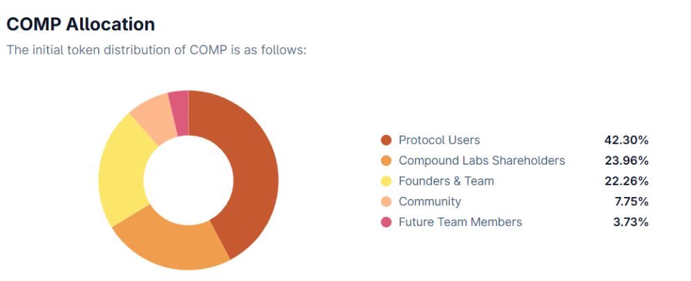 Compound là gì? Đánh giá chi tiết "Ông Vua Lending" của làng DeFi 2026 5 Phân bổ COMP token