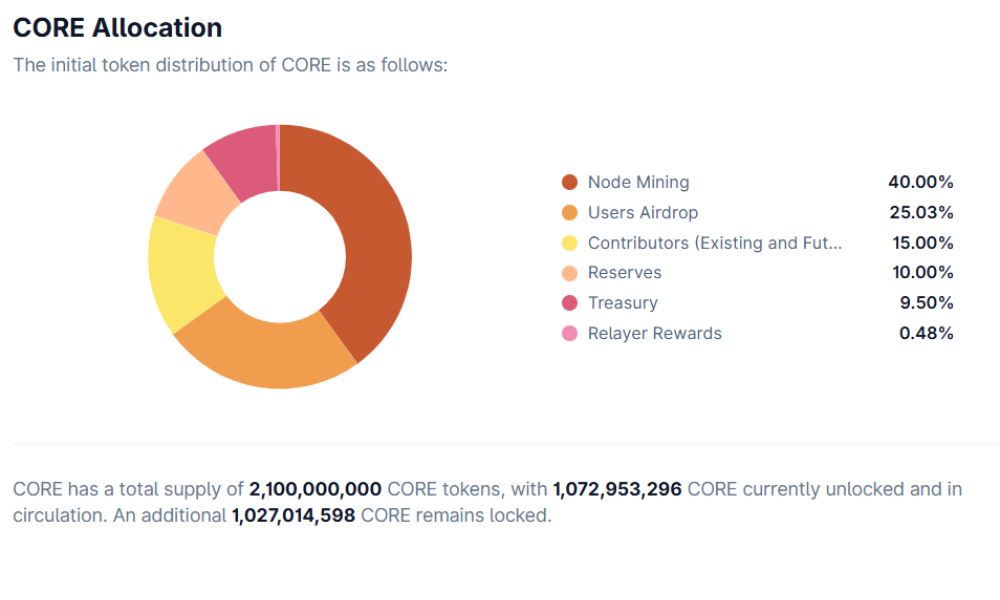 Phân bổ CORE Token