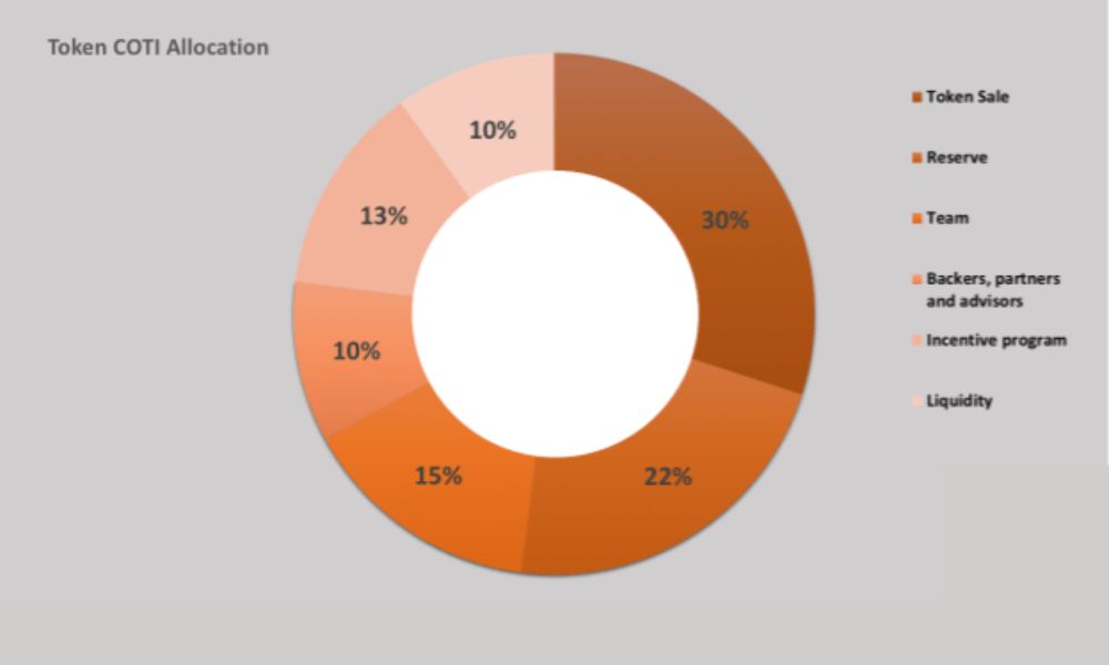 Phân bổ COTI Token