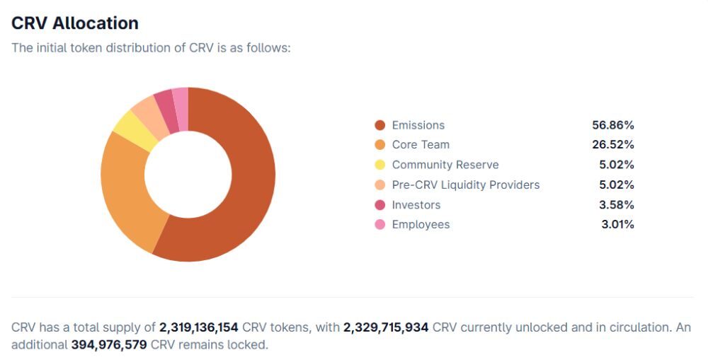 Curve DAO Token là gì? Có nên đầu tư CRV năm 2026 không? 5 Phân bổ CRV