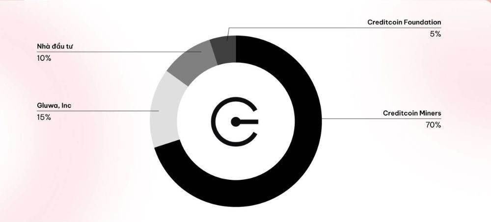 Phân bổ CTC token
