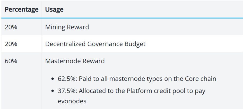 Dash là gì? Vẫn là vua coin ẩn danh hay đã lỗi thời? 5 Phân bổ DASH token