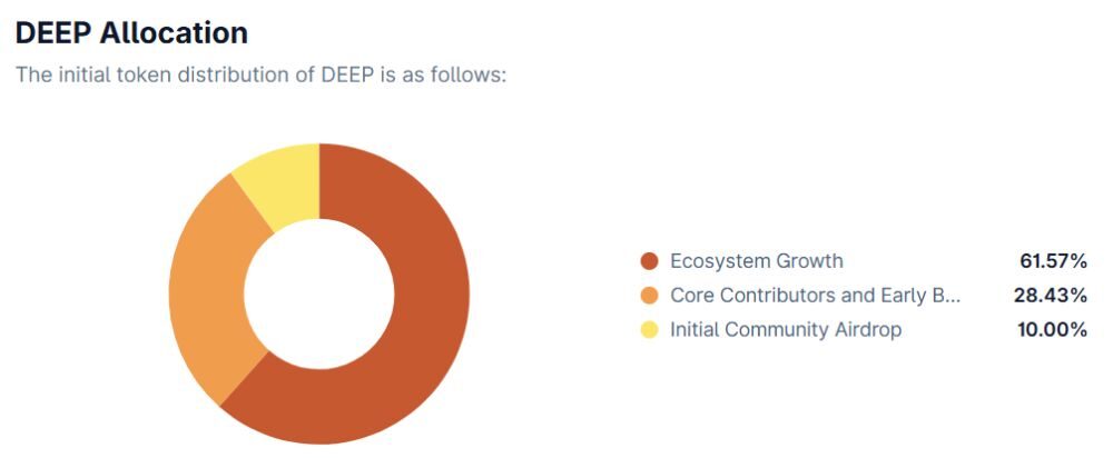DeepBook là gì? Đánh giá chi tiết sổ lệnh cốt lõi của hệ sinh thái Sui 2026 5 Phân bổ DEEP token