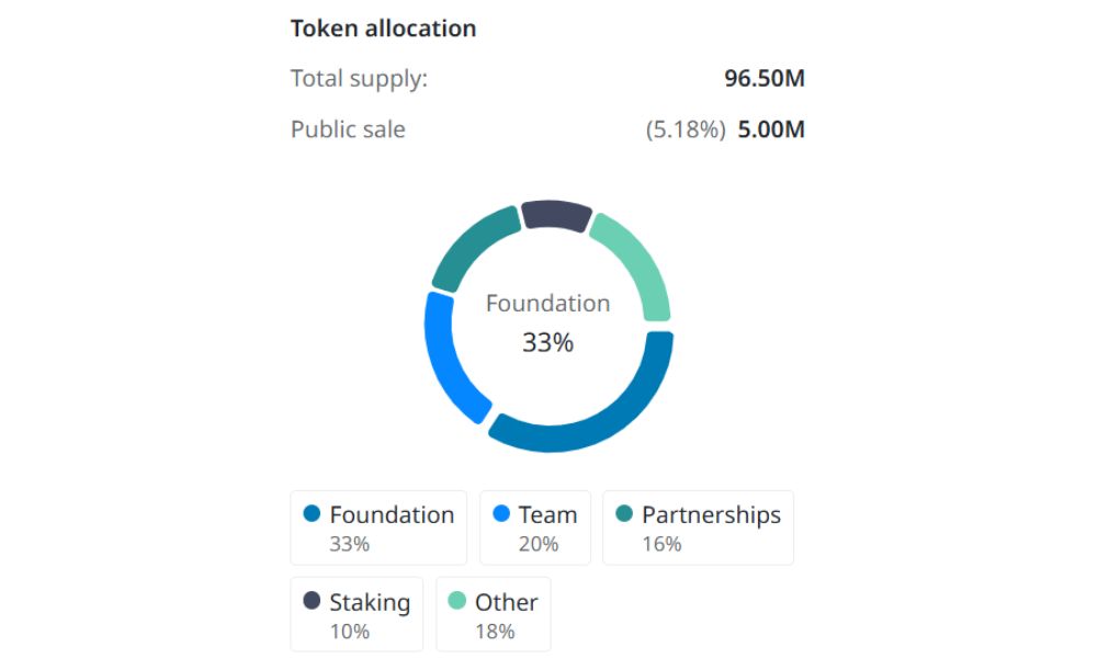 DeXe là gì? Đánh giá toàn tập về nền tảng Social Trading phi tập trung 2026 5 Phân bổ DEXE token