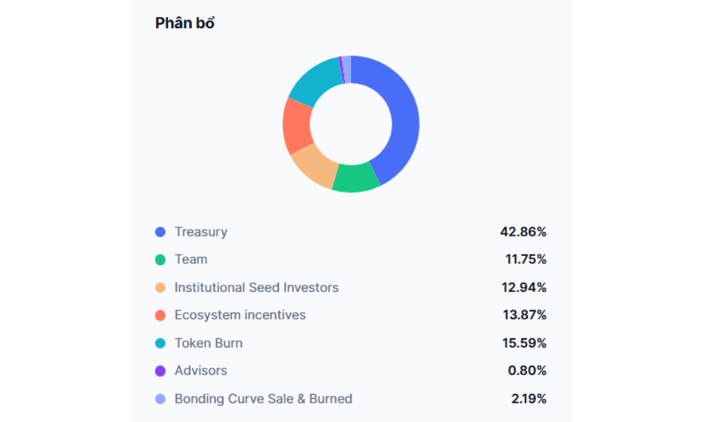 DIA là gì? Cơ chế quản trị và tiện ích của token DIA 5 Phân bổ DIA Token