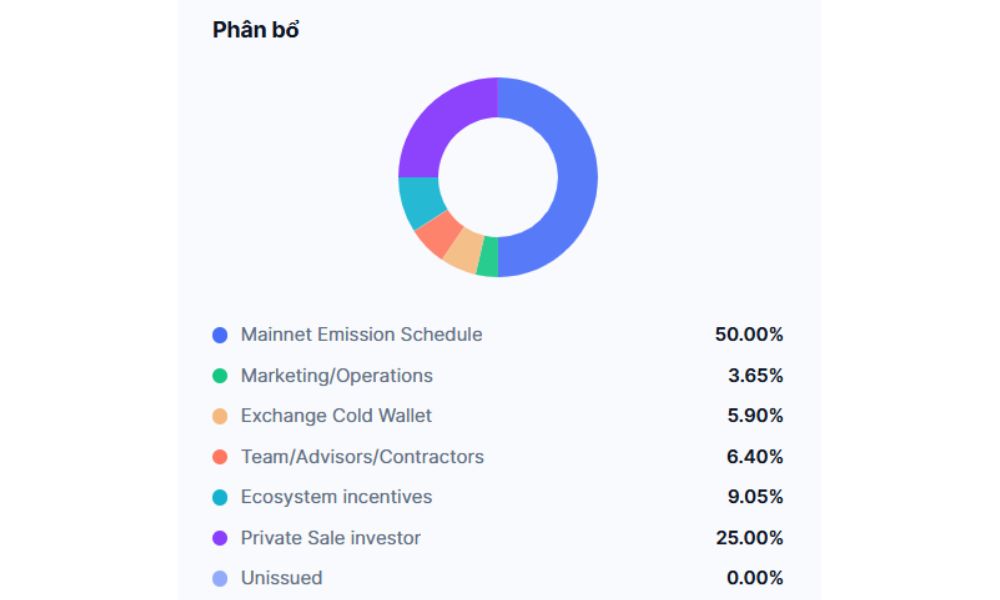 Dusk Network là gì? Mạng lưới riêng tư tối ưu cho tài chính 5 Phân bổ DUSK Token