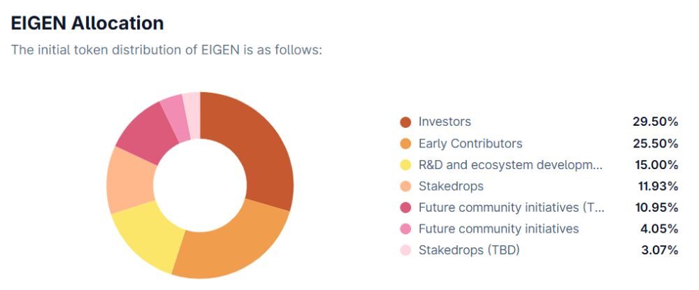 Phân bổ EIGEN token