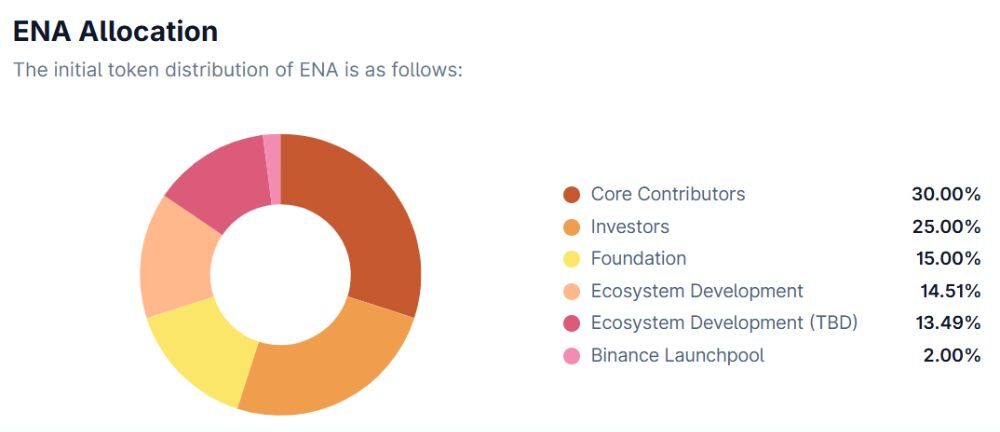 Phân bổ ENA token