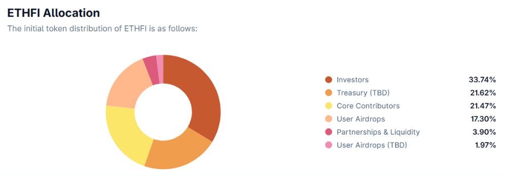 Phân bổ ETHFI token