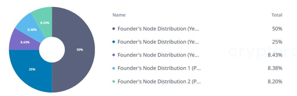 GALA là gì? Đánh giá GALA chi tiết nhất 2026 5 Phân bổ GALA token