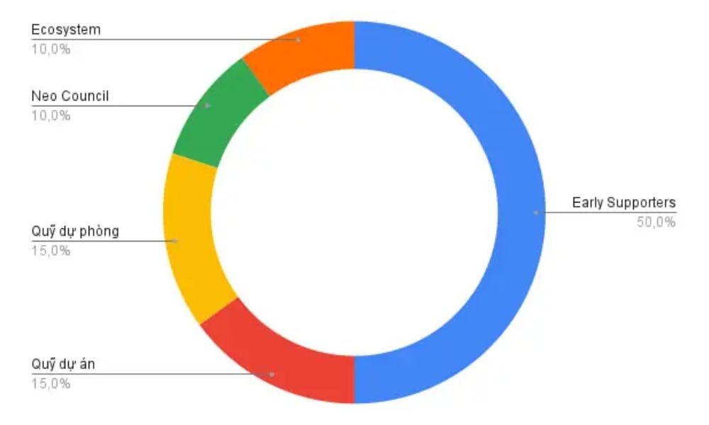 Gas là gì? Tầm quan trọng của Gas Token trong các mạng lưới? 6 Phân bổ GAS Token