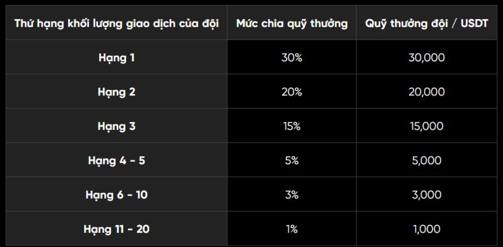 Tham gia Trio Tournament BingX, nhận thưởng lên đến 120.000 USDT 3 Phân bổ giải thưởng