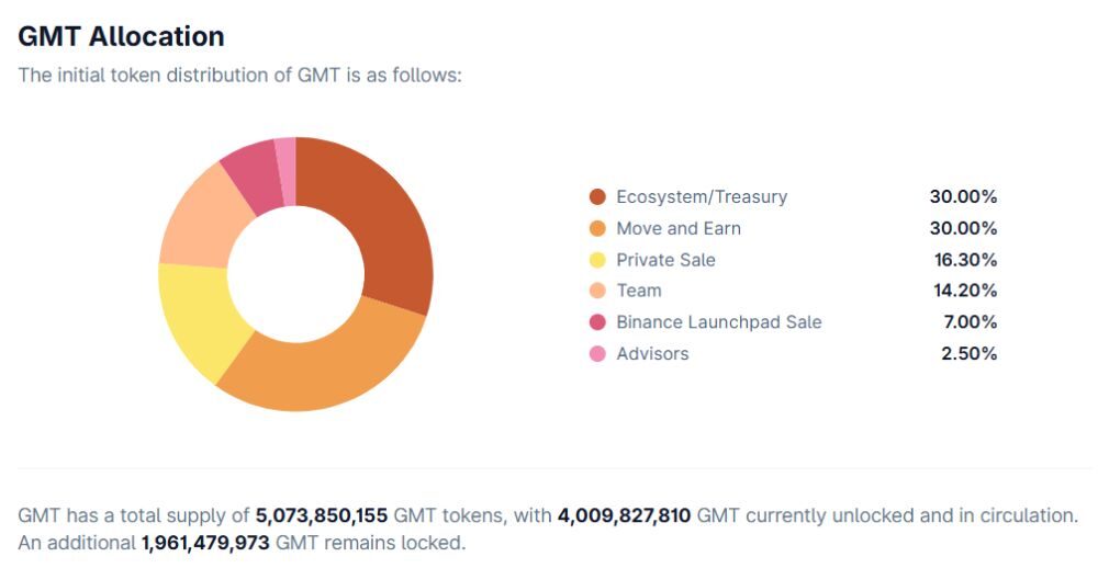 STEPN là gì? Từ Airdrop đến Gã khổng lồ Move-to-Earn 6 phân bổ gmt