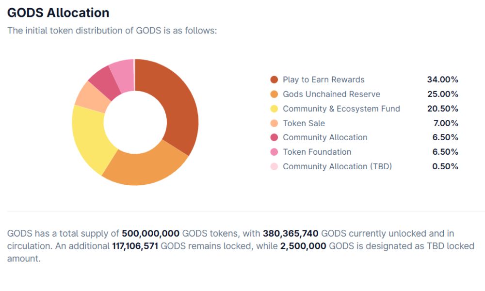 Gods Unchained là gì? Game thẻ bài NFT Play to Earn đầy kịch tính 6 Phân bổ GODS token