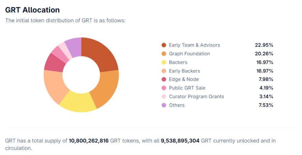 The Graph là gì? Có nên đầu tư vào GRT năm 2026 không? 5 Phân bổ GRT
