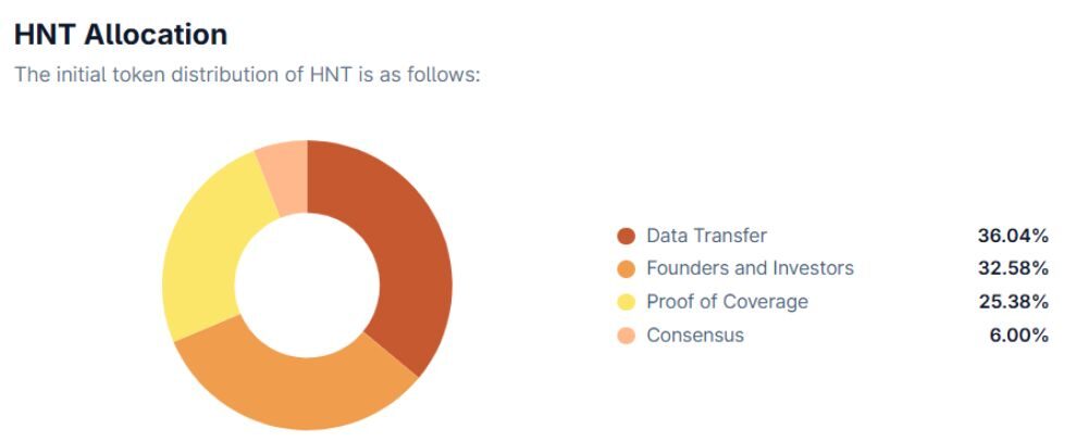 Phân bổ HNT token