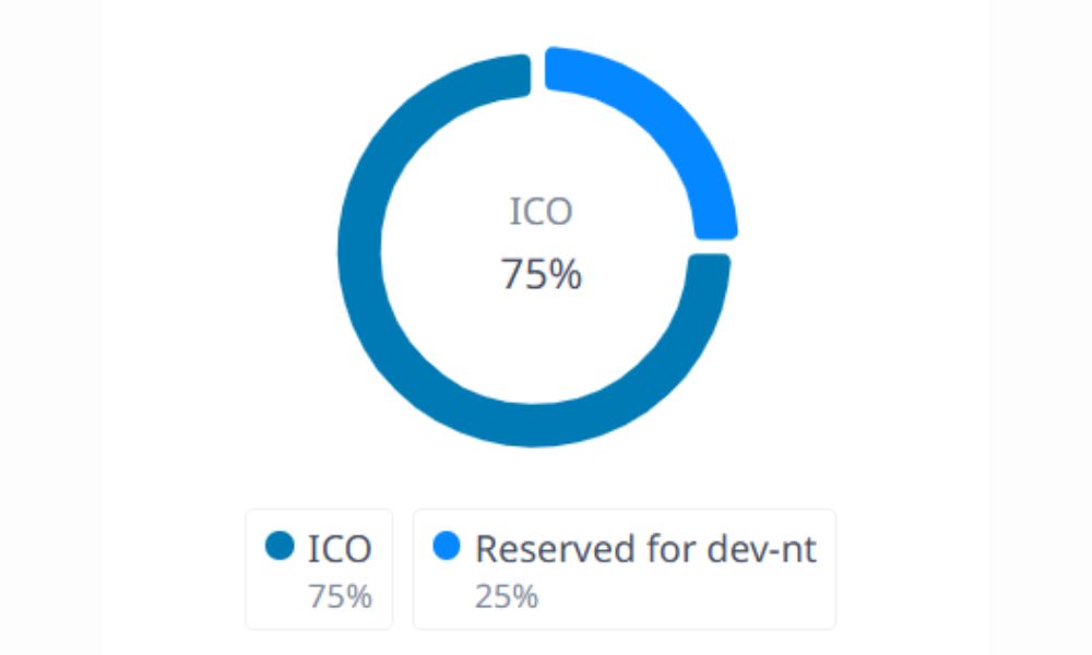 Holo là gì? Liệu có phải tương lai của Internet phi tập trung? 5 Phân bổ HOT token
