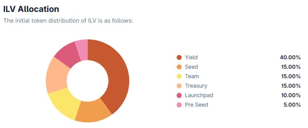 Phân bổ ILV token