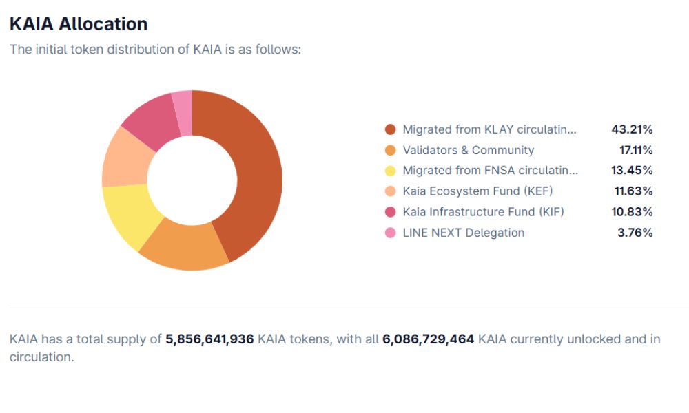 Phân bổ KAIA Token