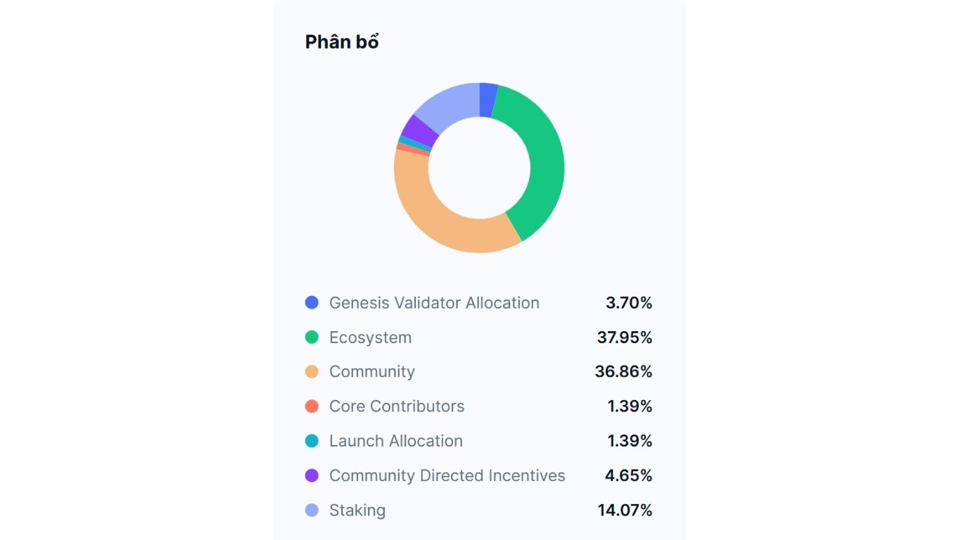 Kava (KAVA) là gì? Mảnh ghép định hình thế hệ DeFi mới 5 Phân bổ KAVA
