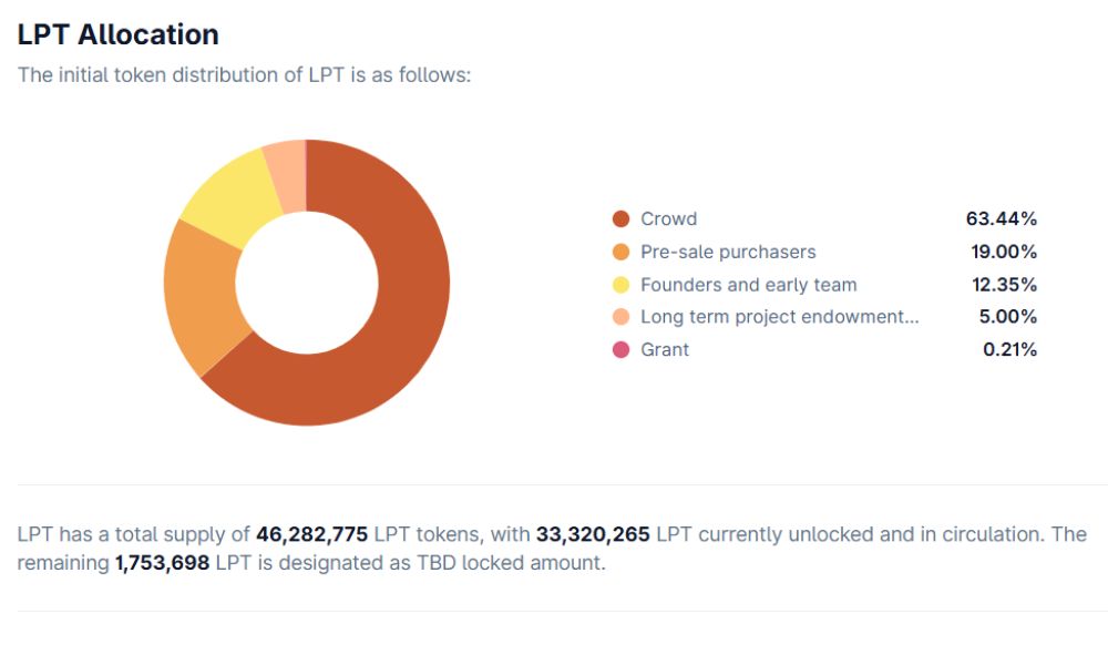 Livepeer là gì? Giải pháp livestream Web3 giảm chi phí 5 Phân bổ LPT