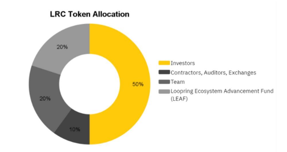 Loopring là gì? Tìm hiểu về nền tảng Layer 2 và token LRC 5 Phân bổ LRC