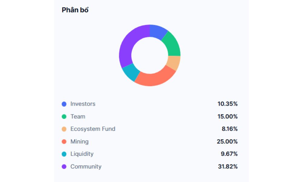 Magic là gì? Tìm hiểu token liên kết các Game Metaverse 5 phân bổ magic