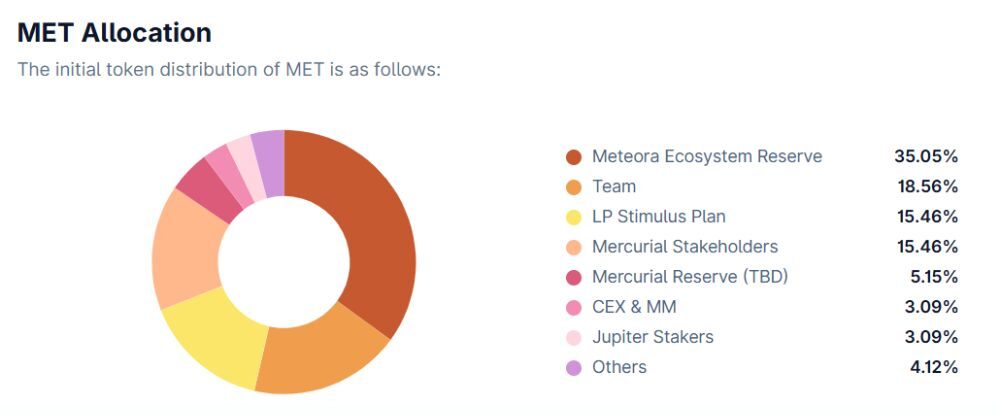 Meteora là gì? Toàn tập về giao thức thanh khoản hàng đầu hệ Solana 5 Phân bổ MET token