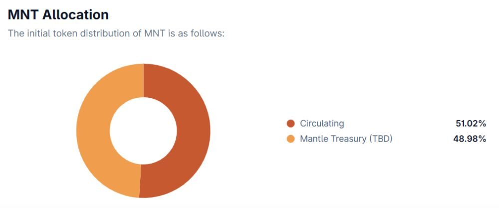 Mantle là gì? Gã khổng lồ Layer-2 với kho bạc tỷ đô 5 Phân bổ MNT token