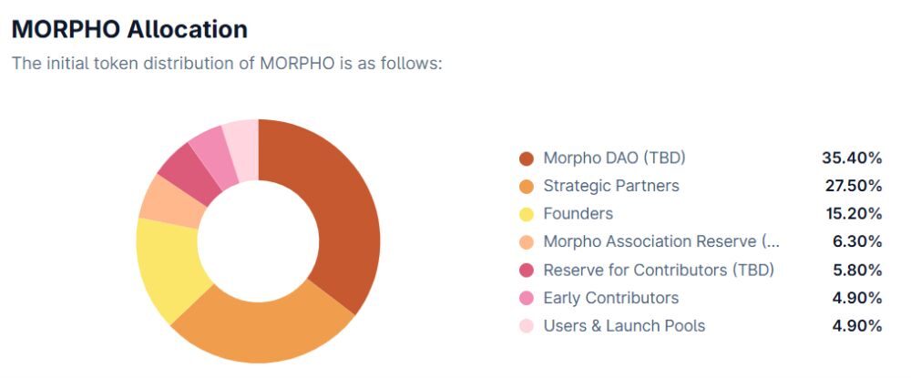 Morpho là gì? "Cú hích" công nghệ thay đổi cuộc chơi Lending trong DeFi 5 Phân bổ MORPHO token