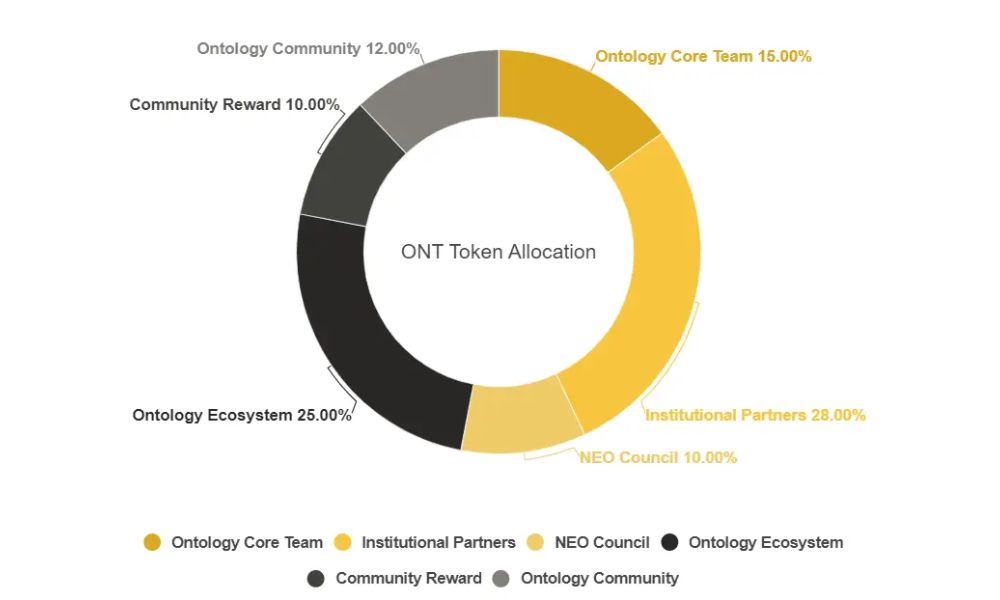Ontology là gì? Cầu nối giữa doanh nghiệp và thế giới blockchain 5 Phân bổ ONT