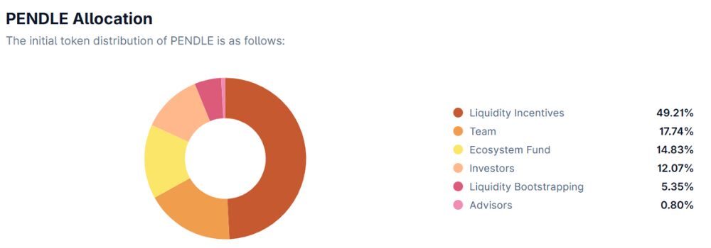 Phân bổ PENDLE token