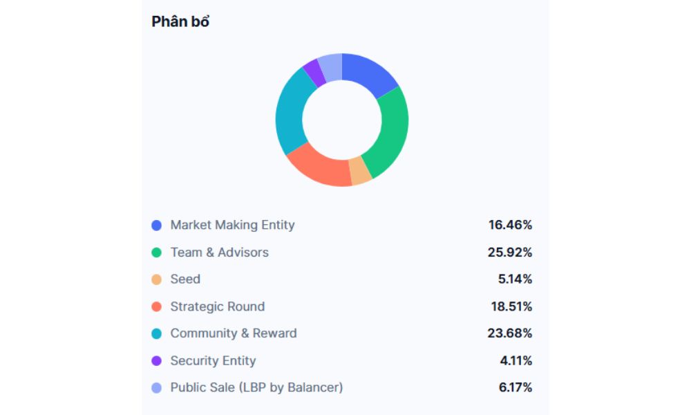 Perpetual Protocol là gì? Những điểm nổi bật của dự án DeFi này 5 Phân bổ PERP Token