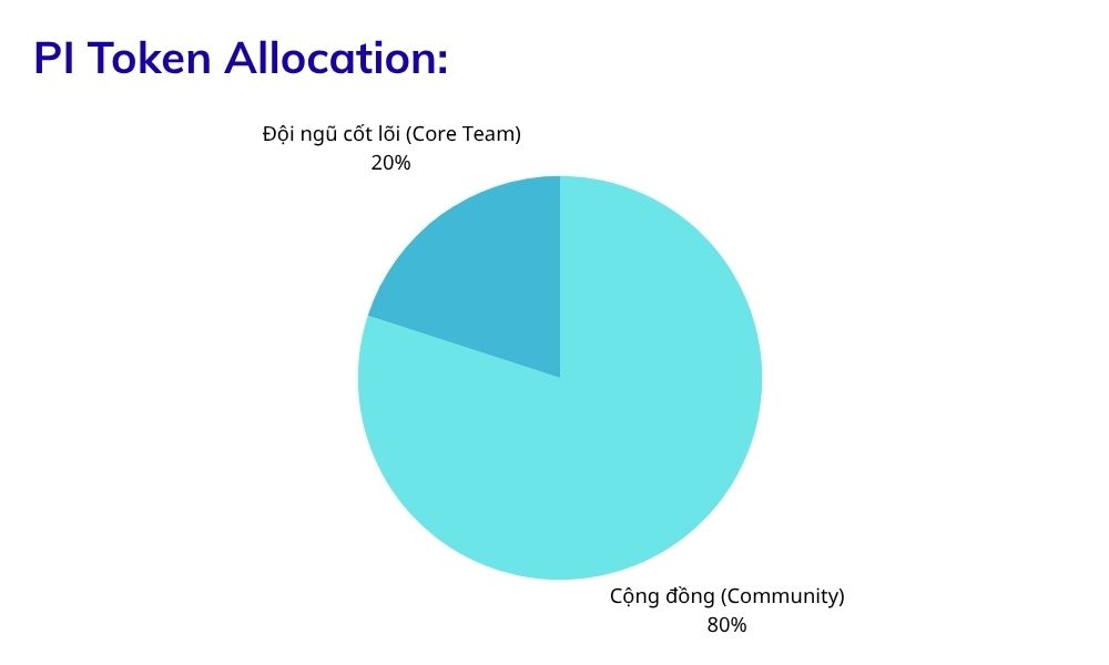 Pi là gì? Đánh giá giá trị thực sự của đồng Pi Network 5 Phân bổ PI Token
