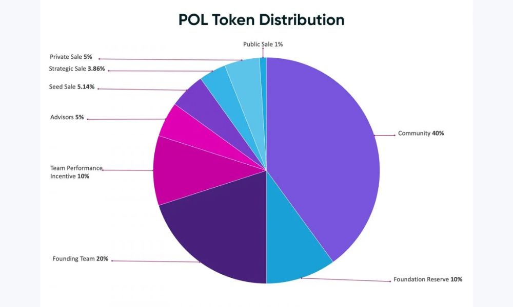 Polygon là gì? Đánh giá POL chi tiết nhất 2026 5 Phân bổ POL token