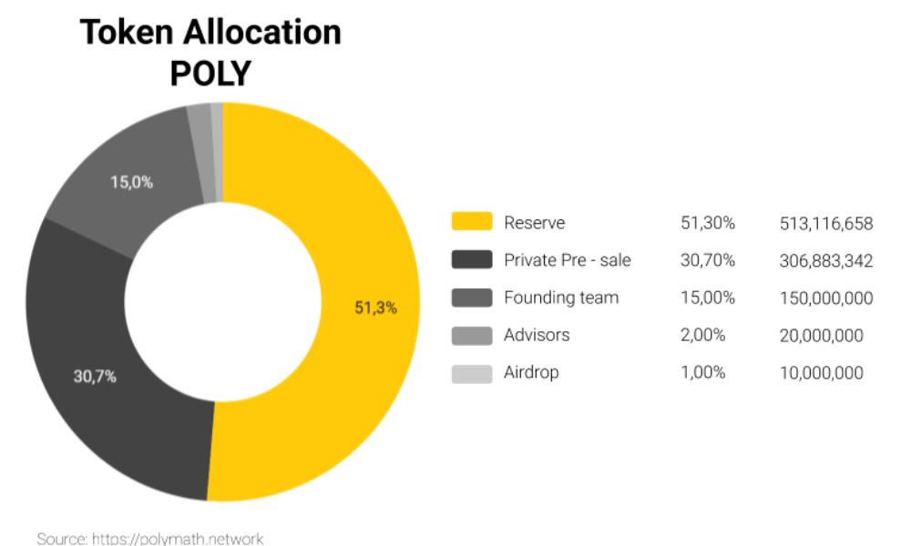 Polymesh là gì? Hạ tầng blockchain dành cho tài sản số 6 Phân bổ POLYX