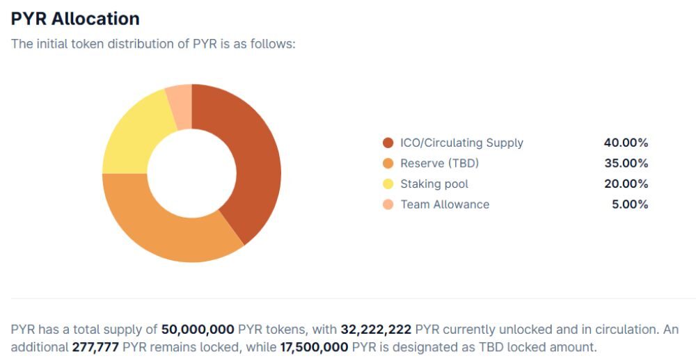 Vulcan Forged PYR là gì? Toàn tập về dự án Play-to-Earn 6 Phân bổ PYR Token