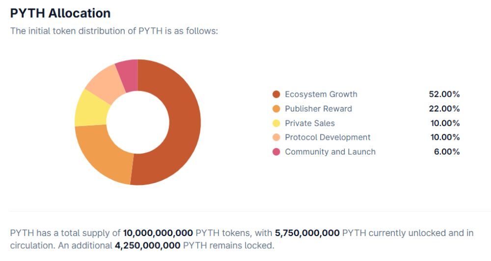 Phân bổ PYTH Token