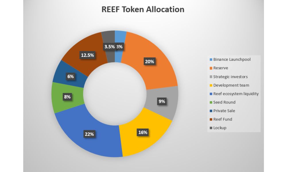 Reef là gì? Dự án Layer 1 đáng chú ý trong vũ trụ Polkadot 6 Phân bổ REEF Token