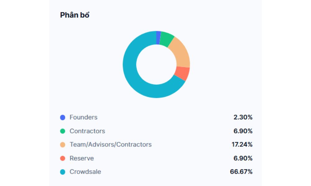 Phân bổ RLC token