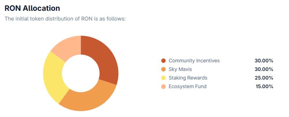 Ronin là gì? Tiềm năng của hệ sinh thái GameFi hàng đầu 2026 5 Phân bổ RON token