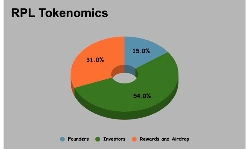 Rocket Pool là gì? Có nên đầu tư RPL năm 2026 không? 5 Phân bổ token RPL