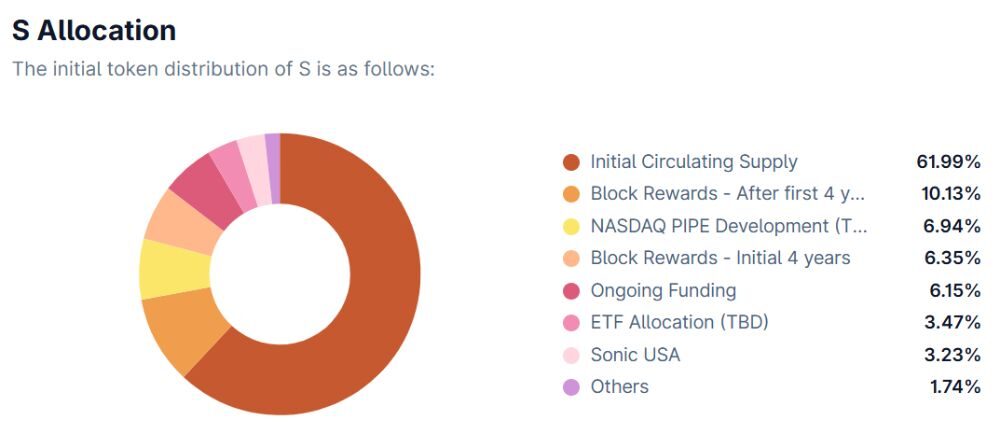 Sonic là gì? Phân tích chi tiết tiềm năng S 2026 5 Phân bổ S token